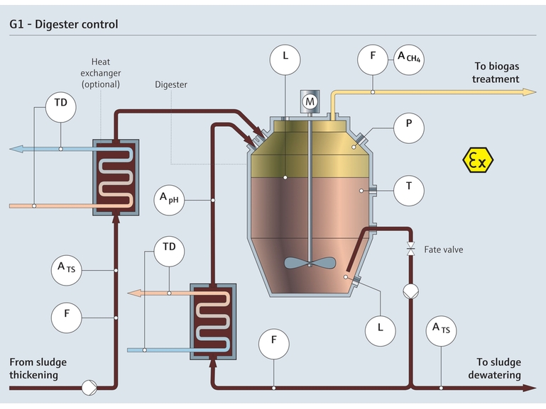 Digester control