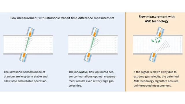 Flow measurement with ultrasonic transit time difference measurement