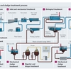 Wastewater and sludge treatment process