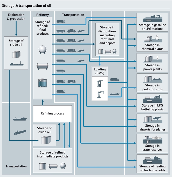Storage and distribution with safe metering solutions Process map of storage and distribution