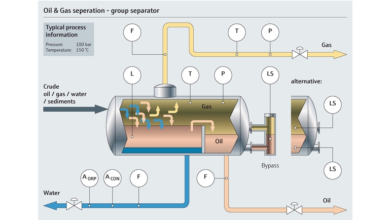 Process map of crude oil separation process