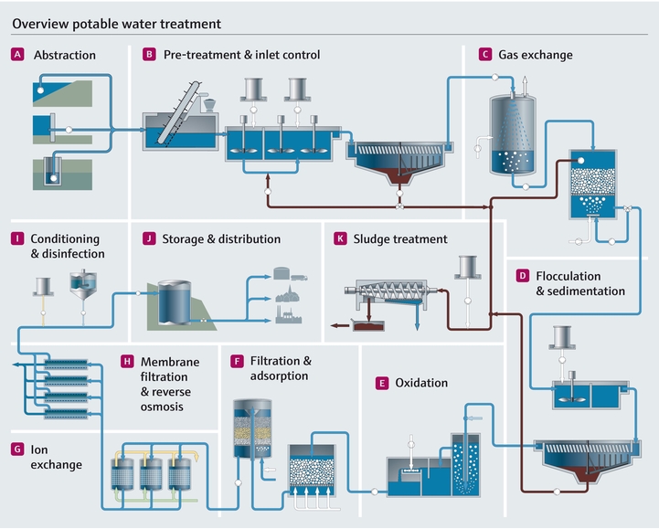 Process steps in drinking water treatment
