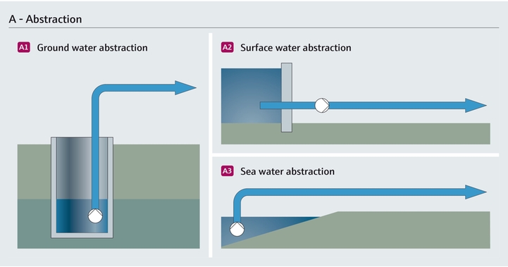Abstraction of ground water, sea water and surface water