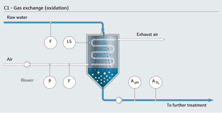 Gas exchange (oxidation) in drinking water treatment