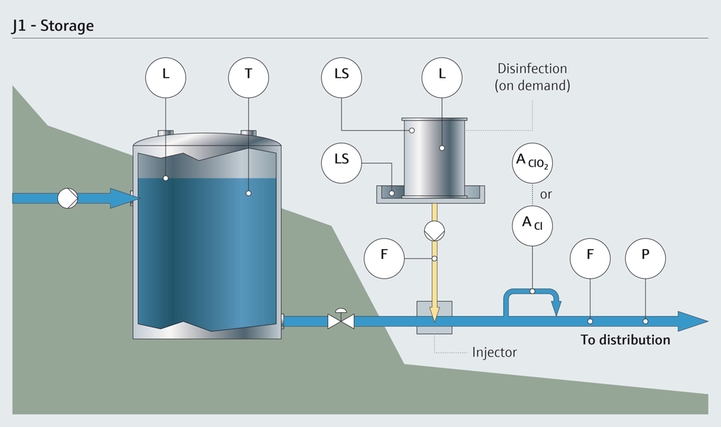 Drinking water storage