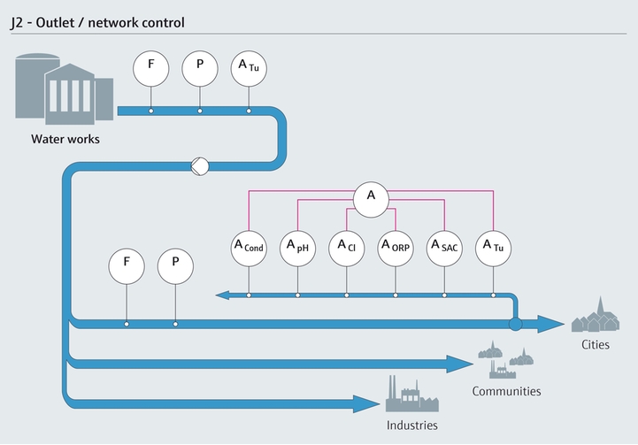 Drinking water outlet and network control