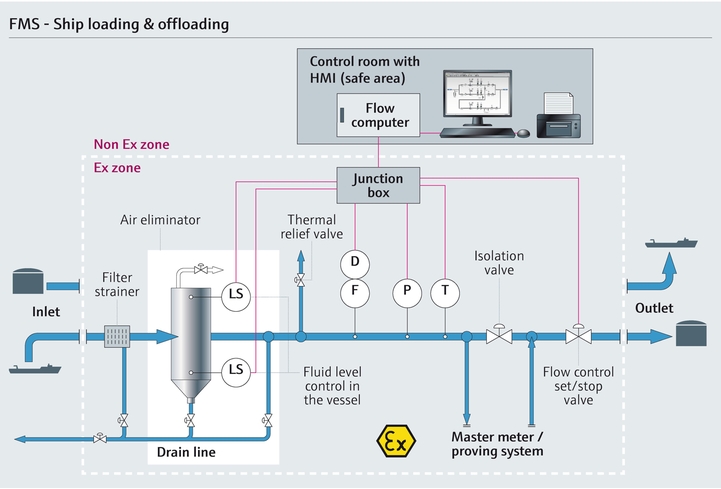 Make your transaction more efficient and more reliable with custody transfer metering systems. Graphic showing a ship loading custody transfer application.
