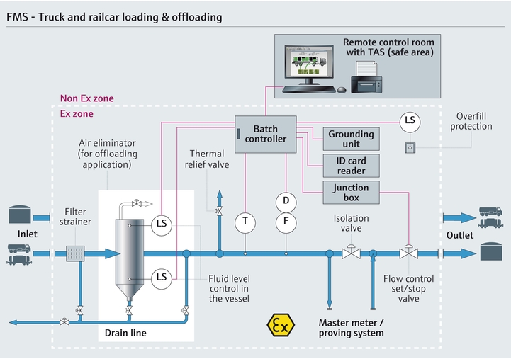 Safe truck or railcar loading and offloading application with custody metering systems Graphic showing a truck or railcar loading custody transfer application.