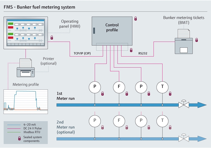 Accurate bunker fueling process Graphic showing bunker fueling process