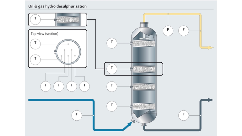 Process map of hydro-desulfurization