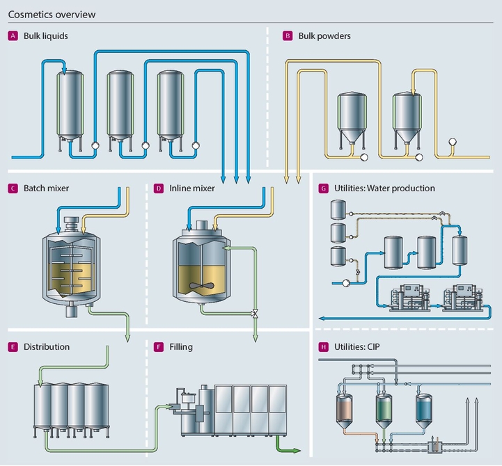 overview, process map, cosmetics, body care, personal care, cosmetics manufacturing overview, process map, cosmetics, body care, personal care, cosmetics manufacturing