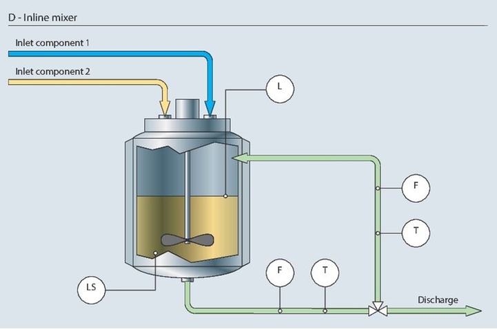 inline mixer, cosmetics, personal care, body care, cosmetics manufacturing inline mixer, cosmetics, personal care, body care, cosmetics manufacturing
