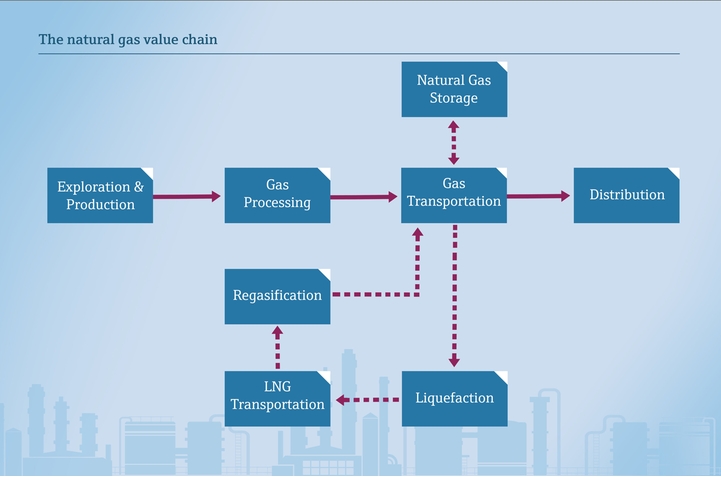 natural gas value chain The natural gas / liquefied natural gas value chain