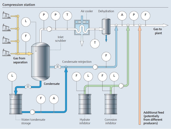 Natural gas compression station process Natural gas compression station process