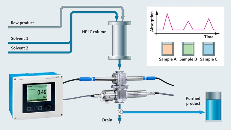 Chromatography control with Liquiline and UV absorption sensor