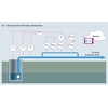 Measuring parameters in the ground and well water abstraction