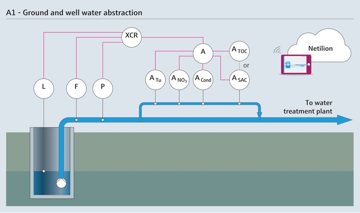 Measuring parameters in the ground and well water abstraction