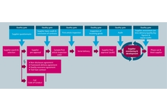 Supplyer registration process at Endress+Hauser Level+Pressure