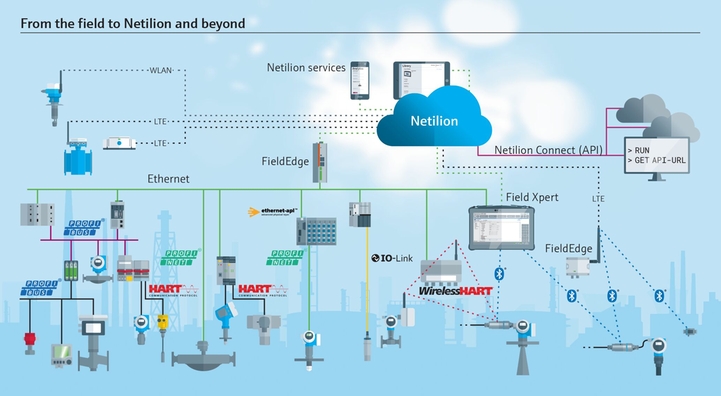 Remote monitoring