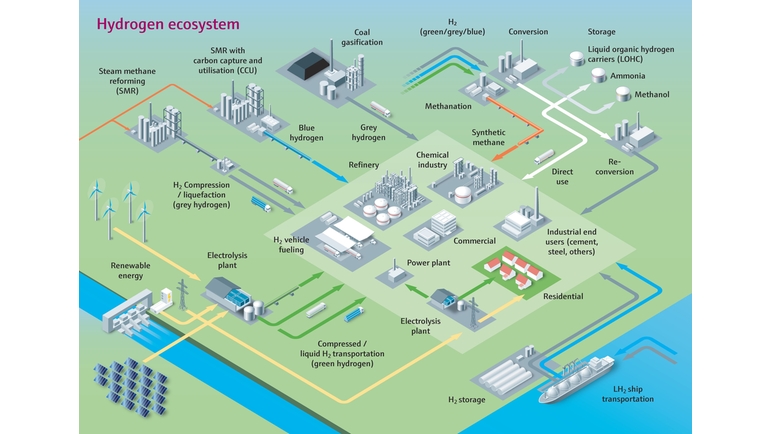 The hydrogen ecosystem - from production to transportation, utilization and storage