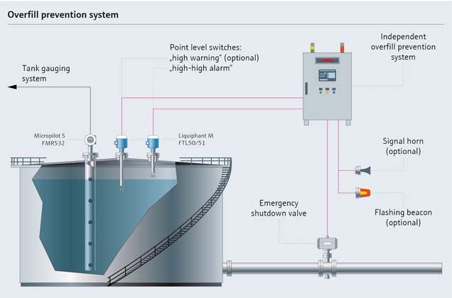Automated overfill prevention system Automated overfill prevention system